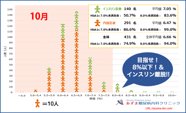 当院におけるHbA1c値の分布