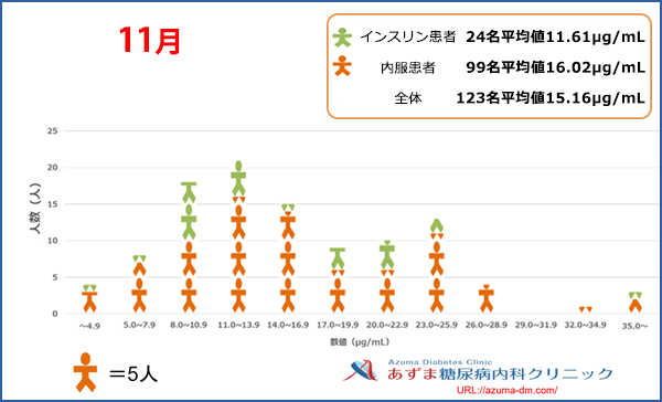 当院における1,5-AG値の分布