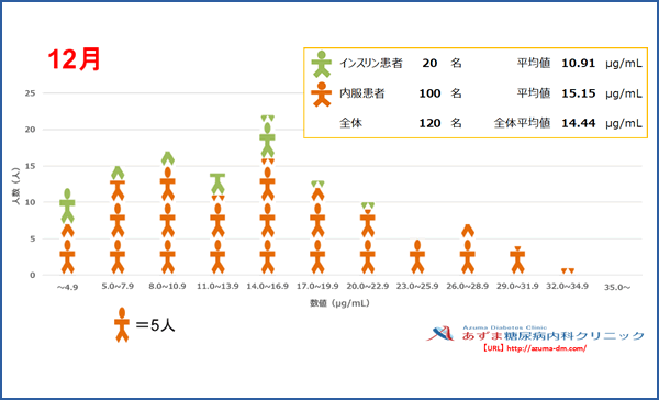 当院における1,5-AG値の分布