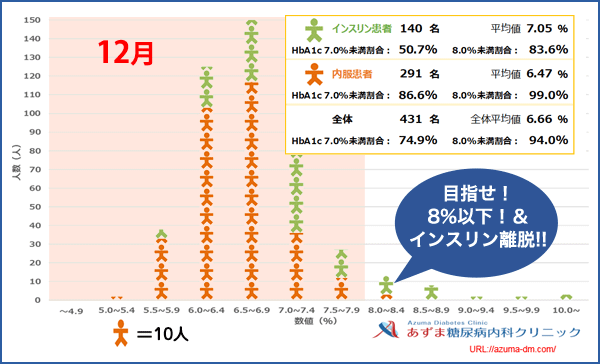 当院におけるHbA1c値の分布