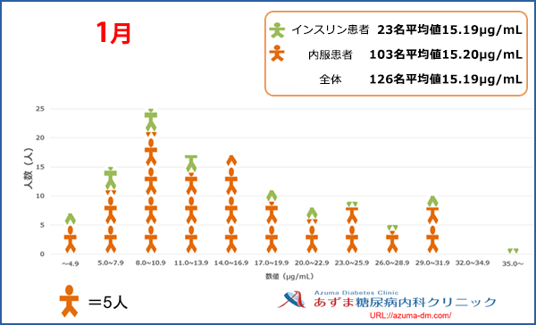 当院における1,5-AG値の分布