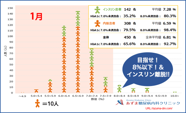 当院におけるHbA1c値の分布