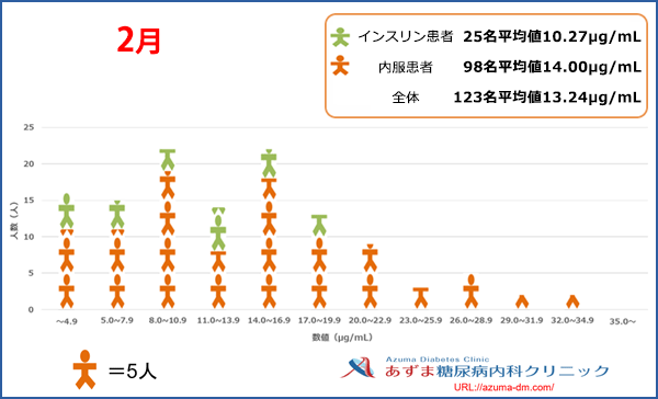 当院における1,5-AG値の分布