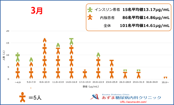 当院における1,5-AG値の分布