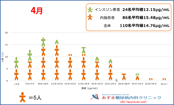 当院における1,5-AG値の分布