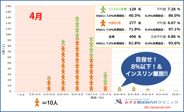 当院におけるHbA1c値の分布