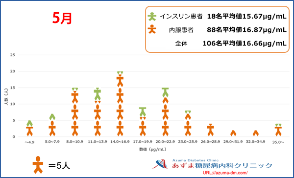 当院における1,5-AG値の分布