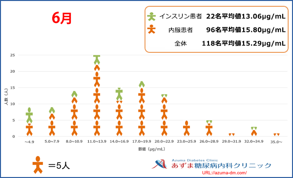 当院における1,5-AG値の分布