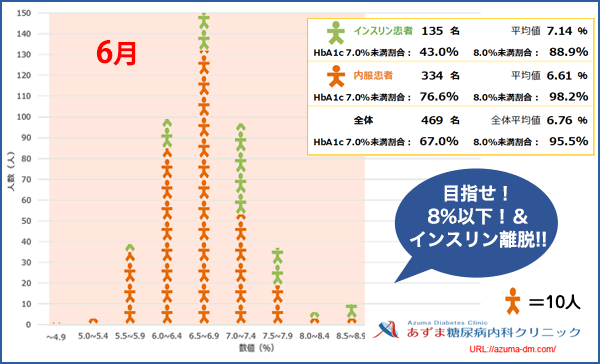 当院におけるHbA1c値の分布