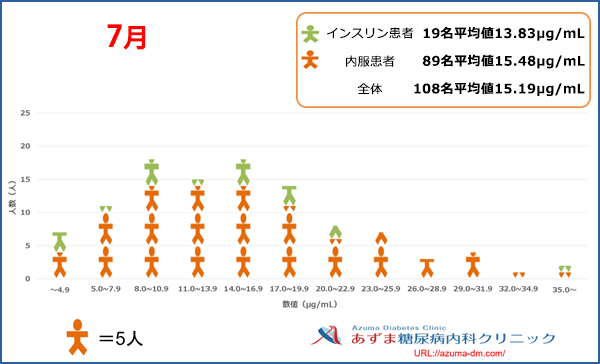 当院における1,5-AG値の分布