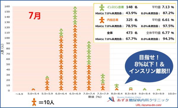 当院におけるHbA1c値の分布