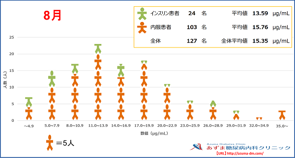 当院における1,5-AG値の分布