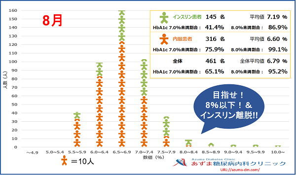 当院におけるHbA1c値の分布