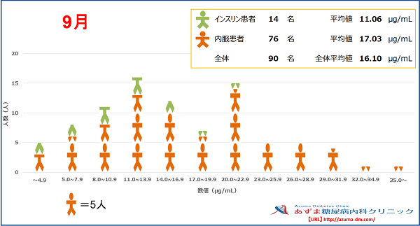 当院における1,5-AG値の分布