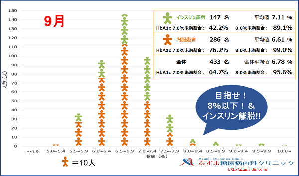 当院におけるHbA1c値の分布