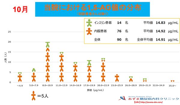 当院における1,5-AG値の分布