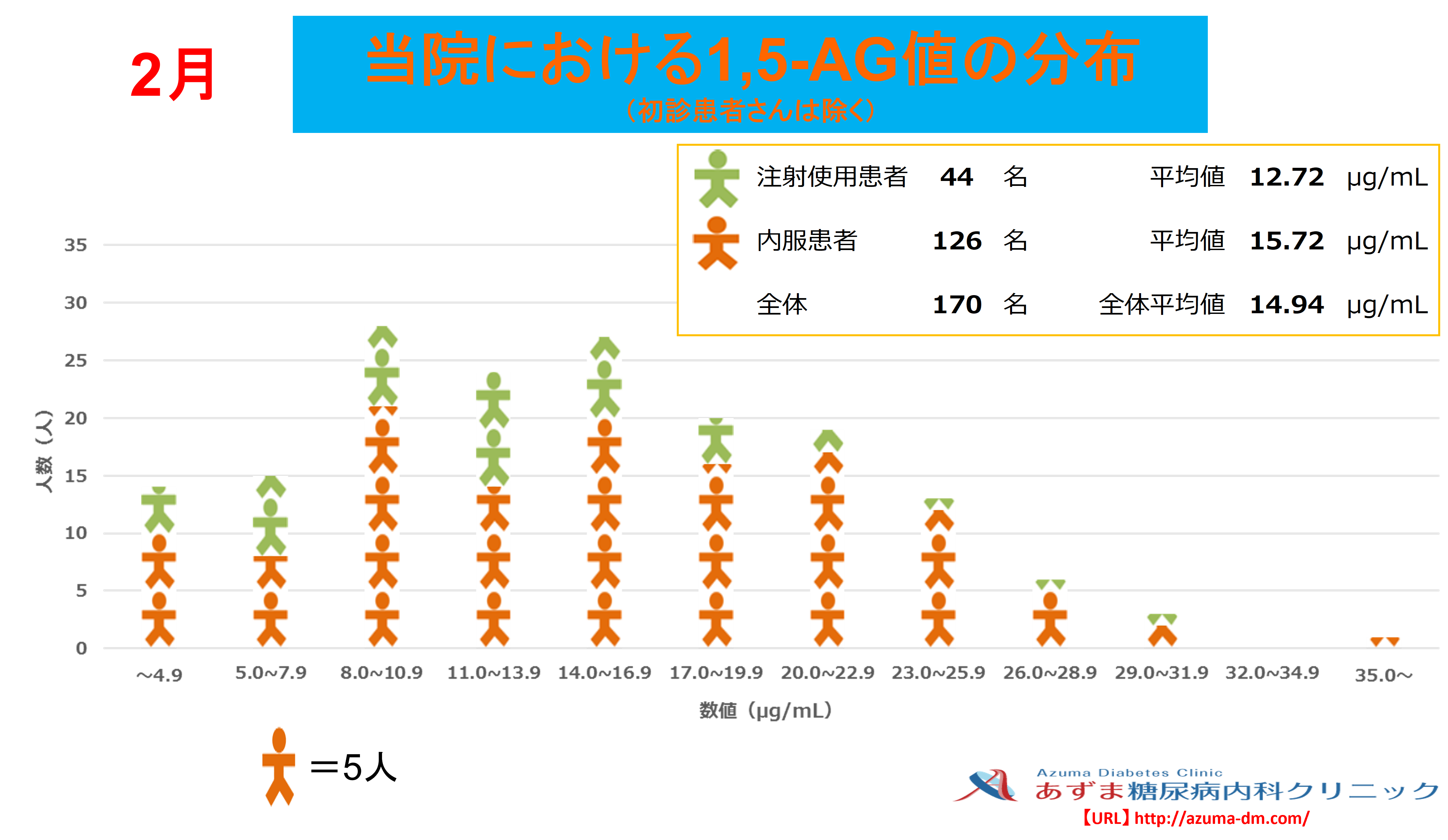 当院における1,5-AG値の分布