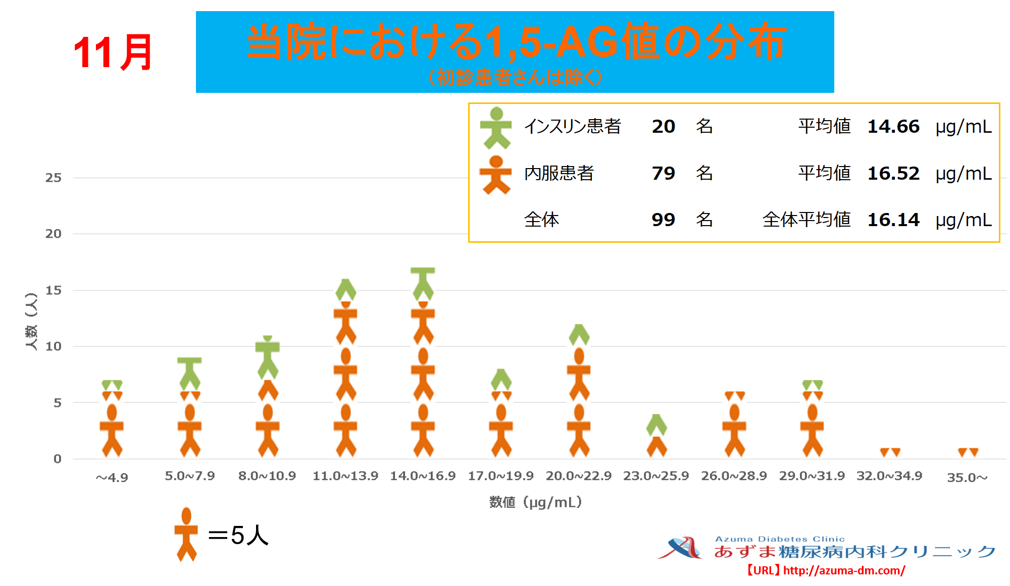 当院における1,5-AG値の分布