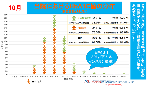 当院におけるHbA1c値の分布