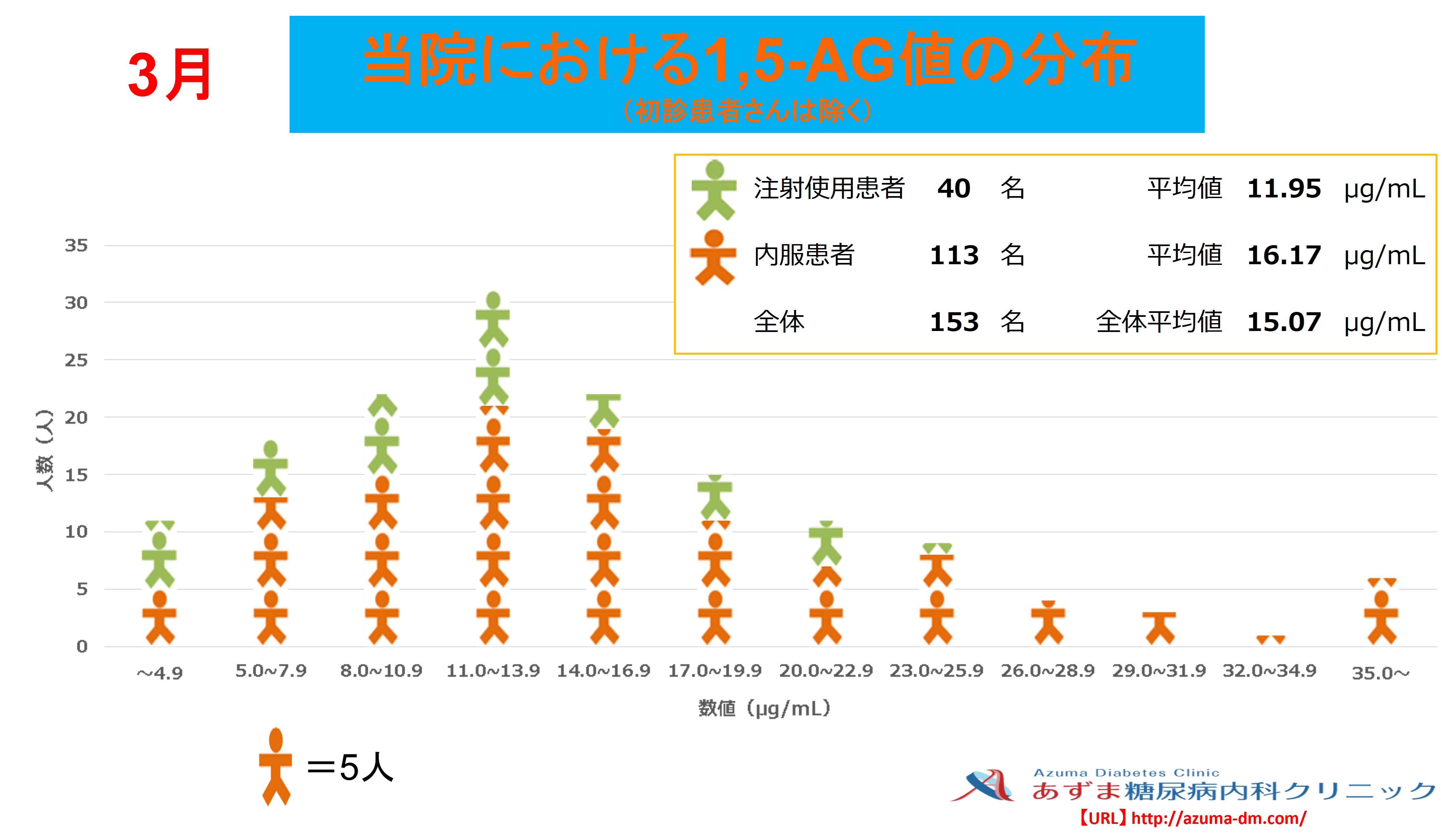 当院における1,5-AG値の分布