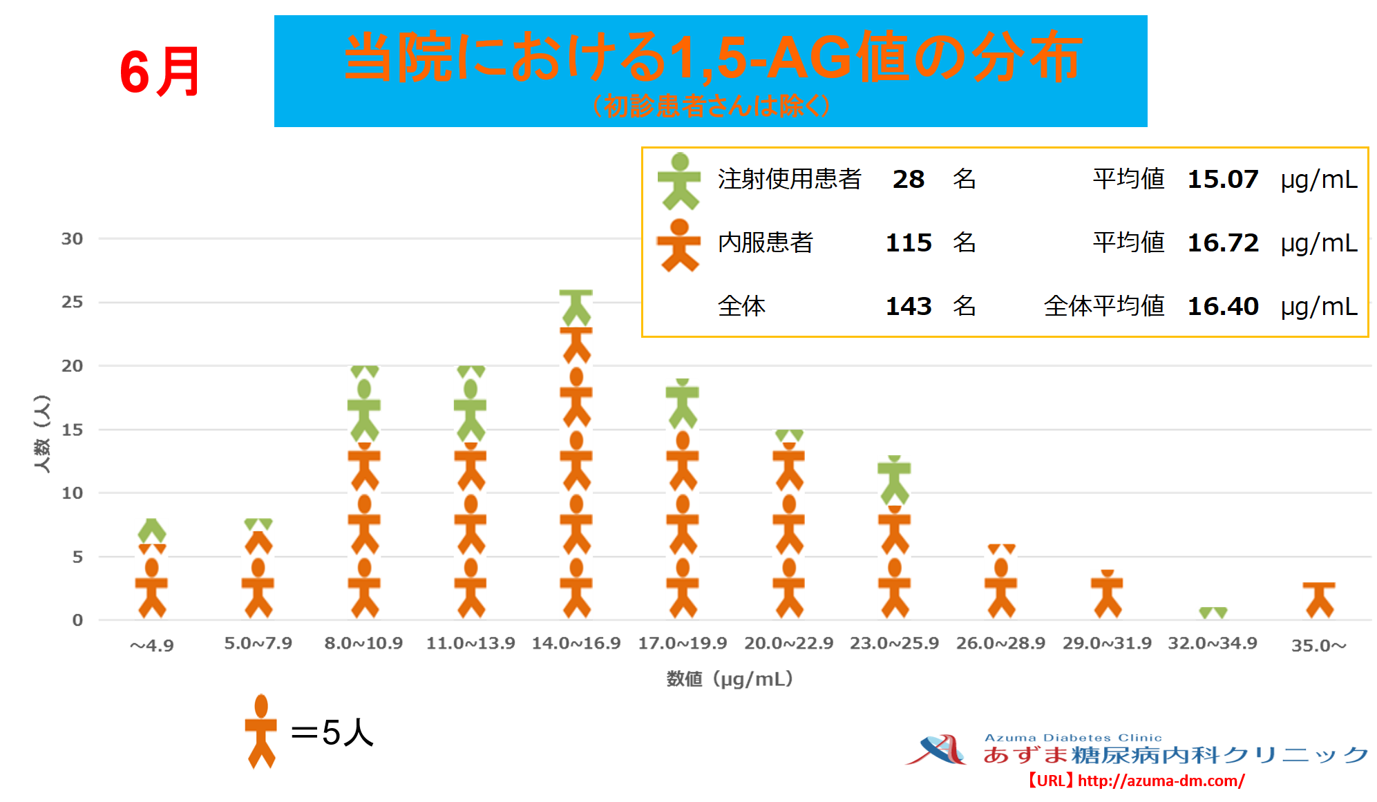 当院における1,5-AG値の分布