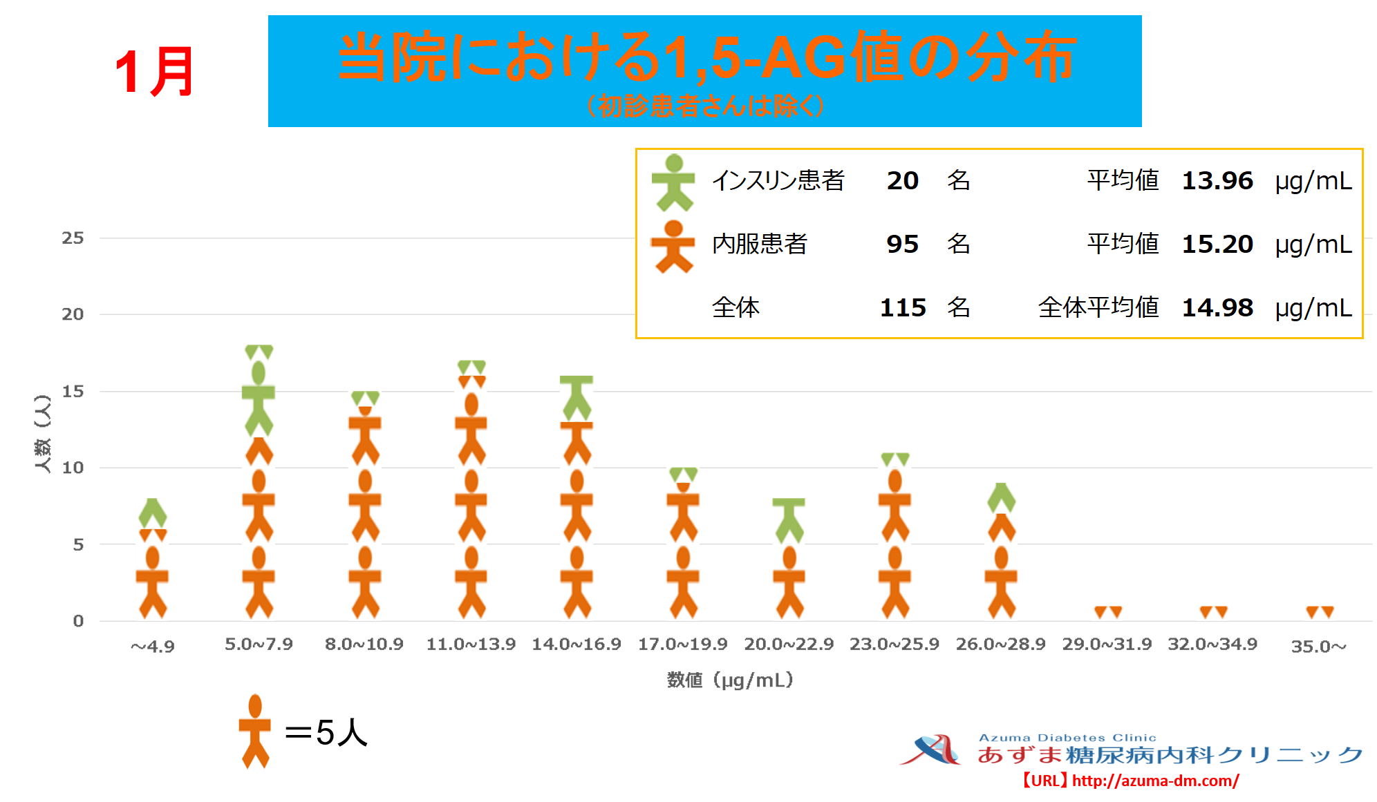 当院における1,5-AG値の分布