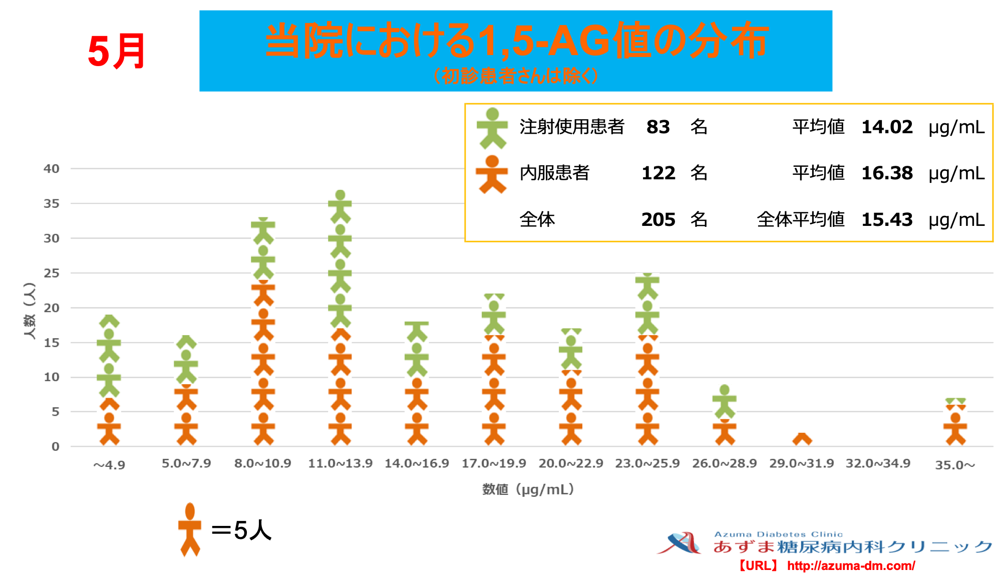 当院における1,5-AG値の分布