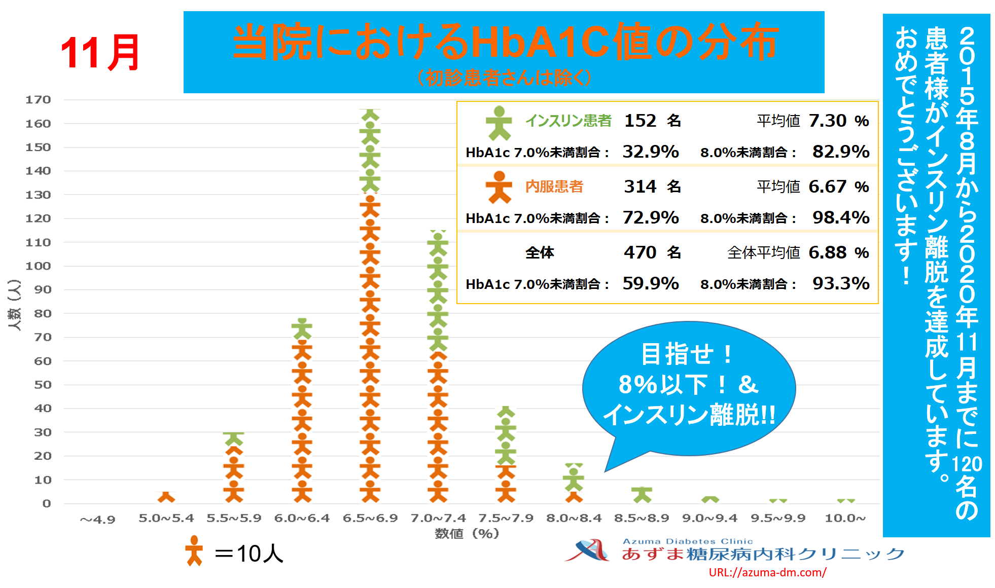 当院におけるHbA1c値の分布