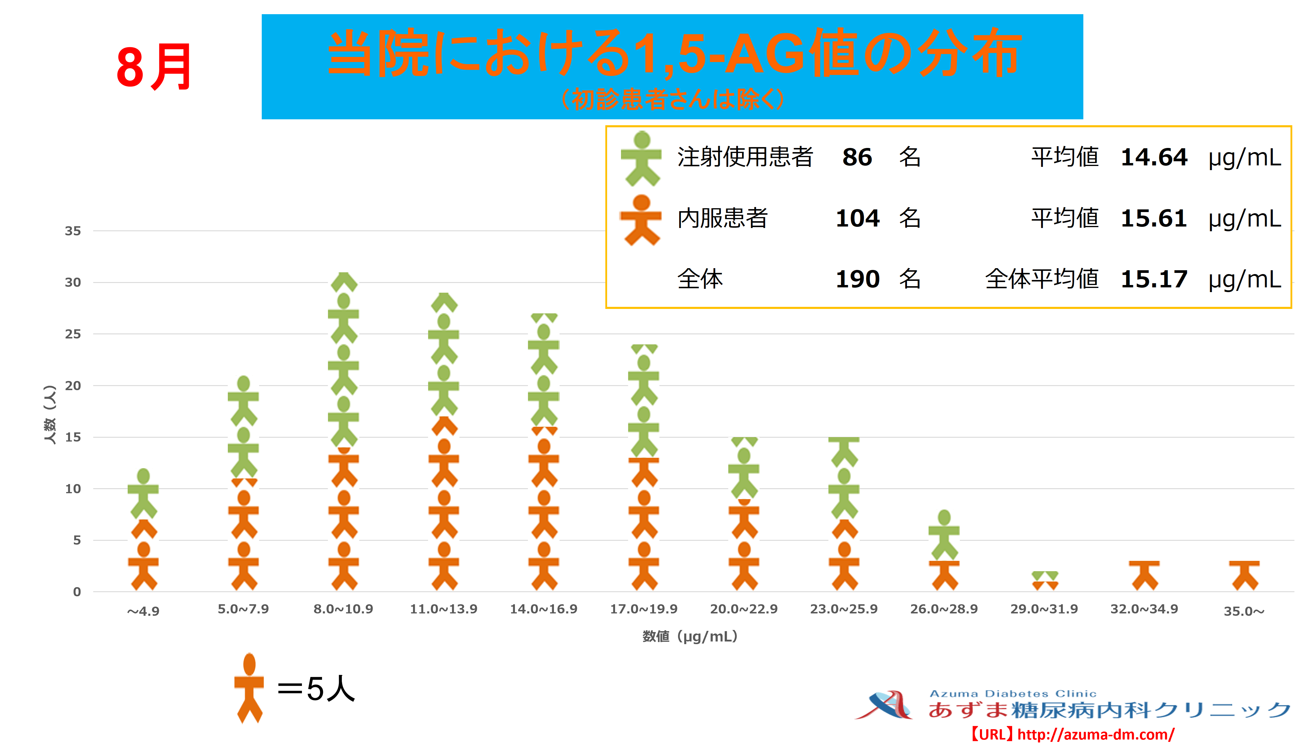 当院における1,5-AG値の分布