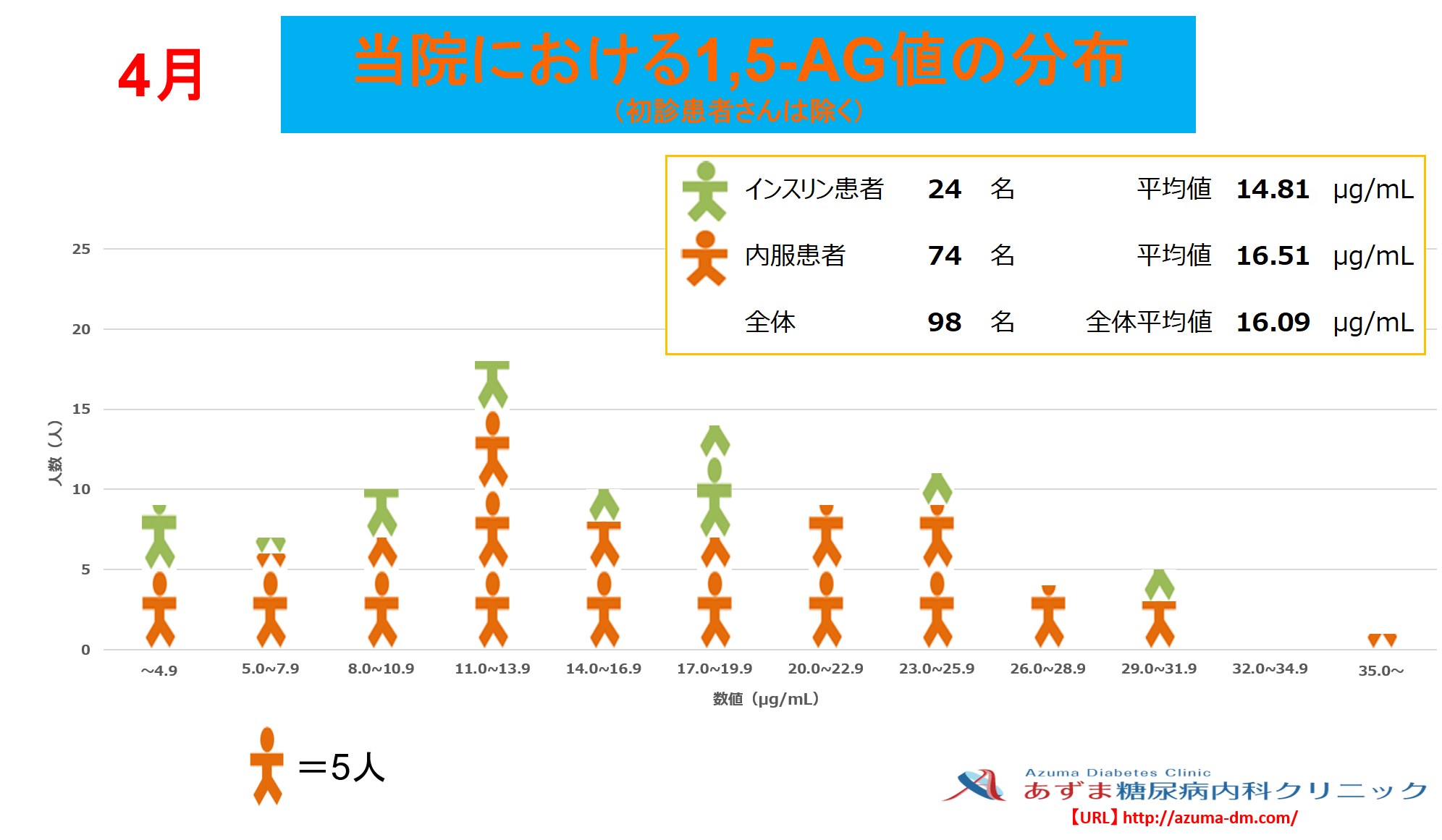 当院における1,5-AG値の分布