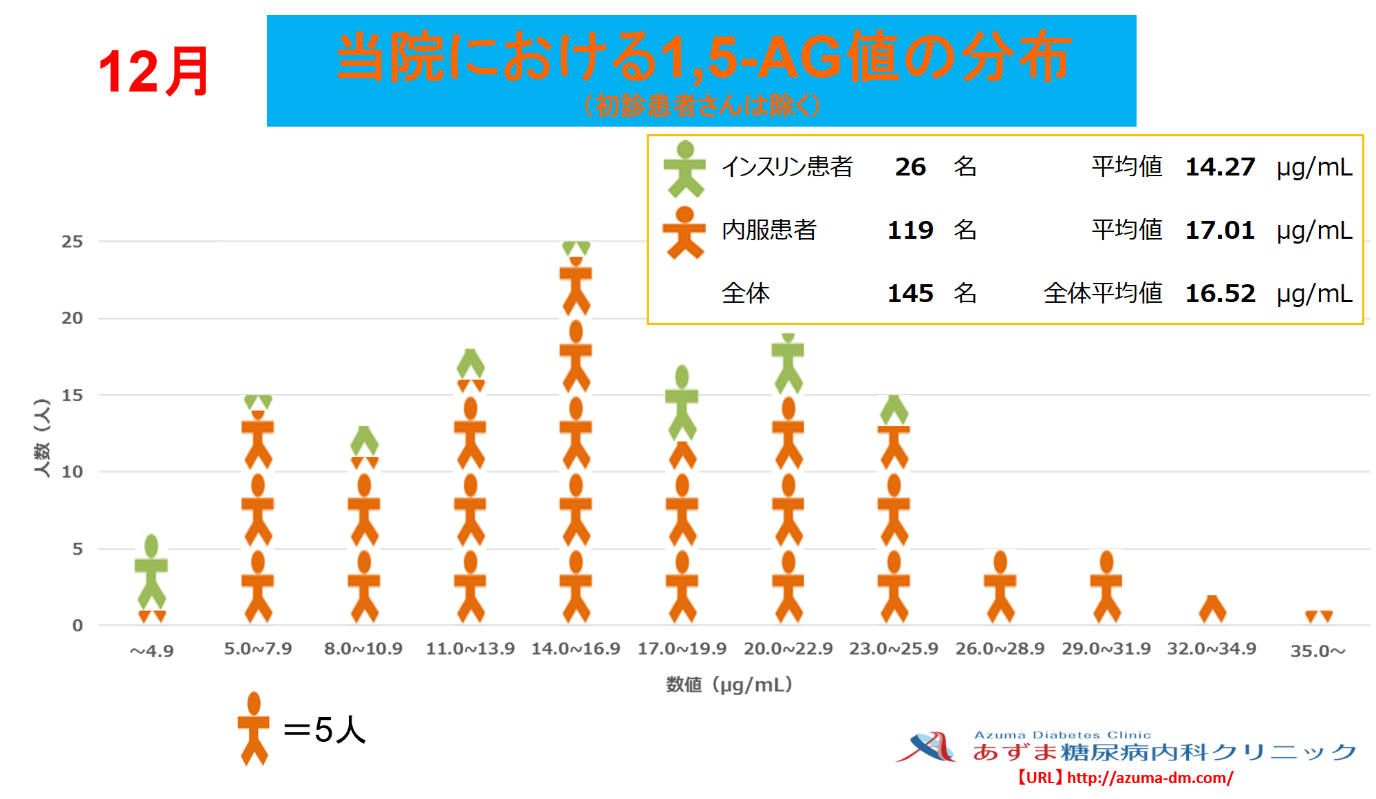 当院における1,5-AG値の分布