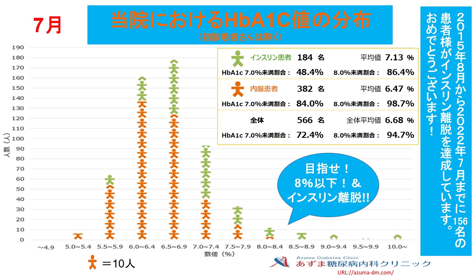 当院におけるHbA1c値の分布