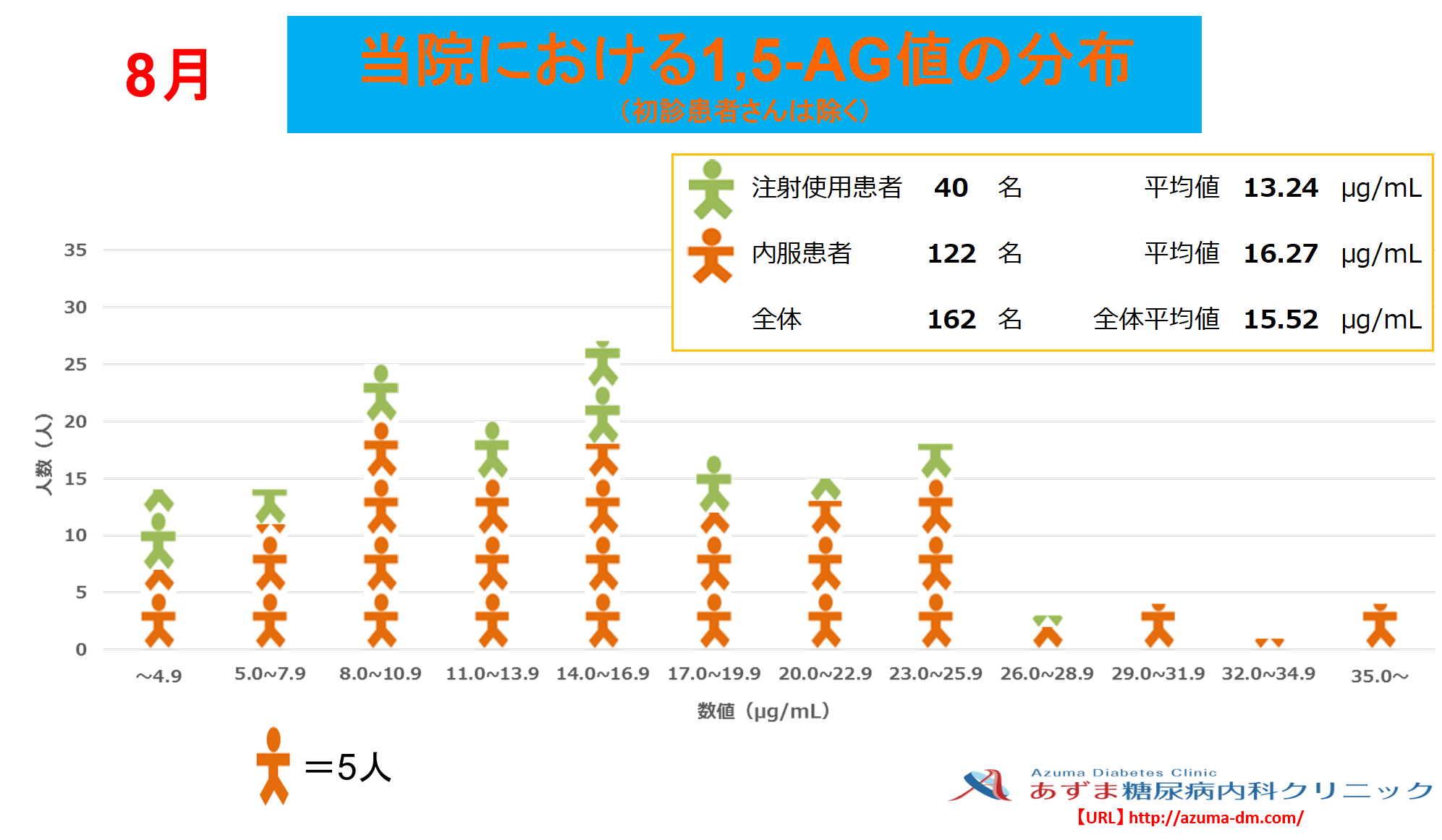 当院における1,5-AG値の分布