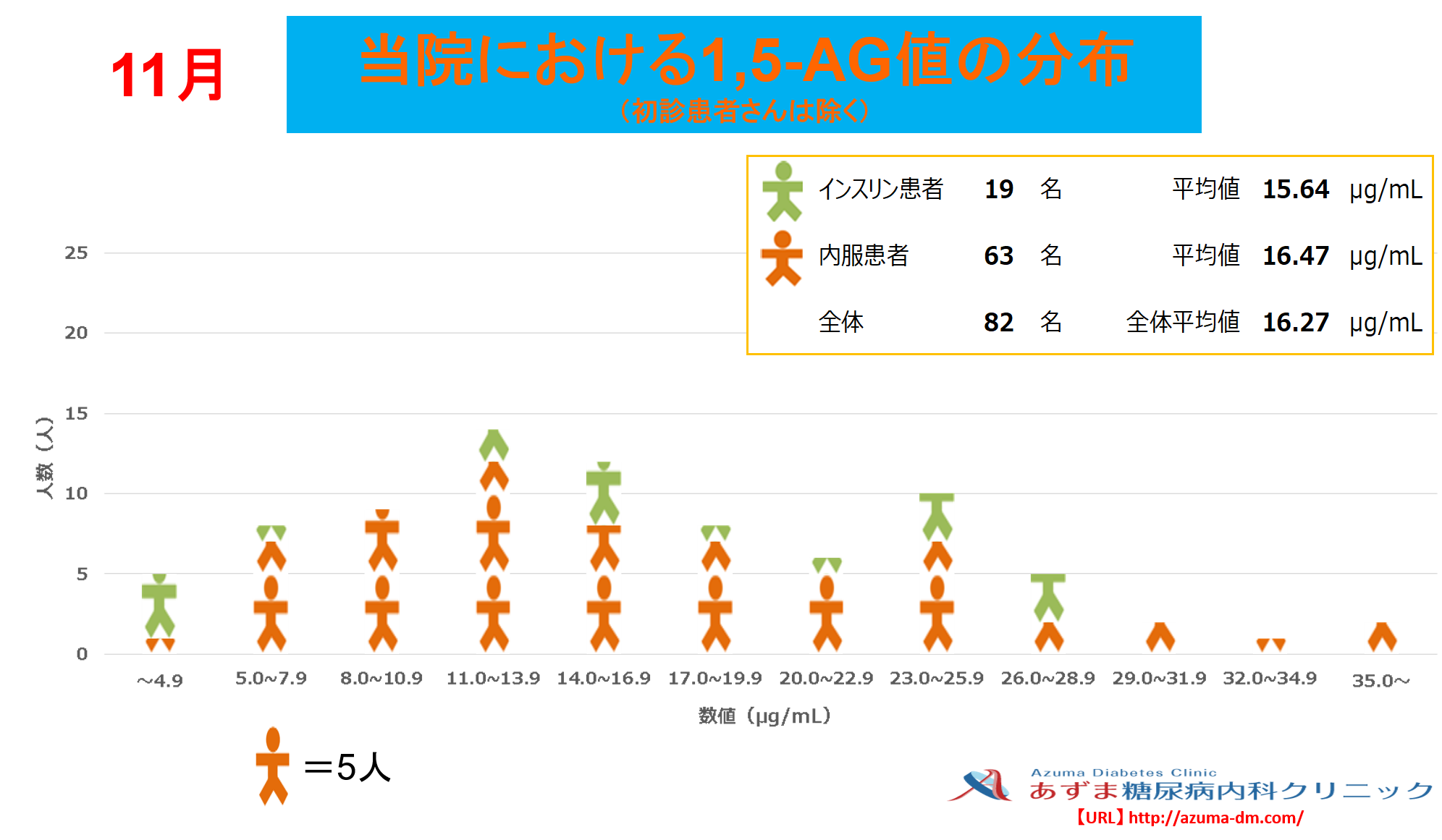 当院における1,5-AG値の分布