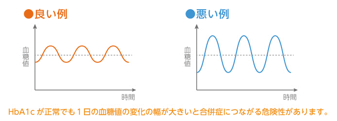 血糖値の数値の変動幅にも注目します