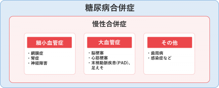 糖尿病による三大合併