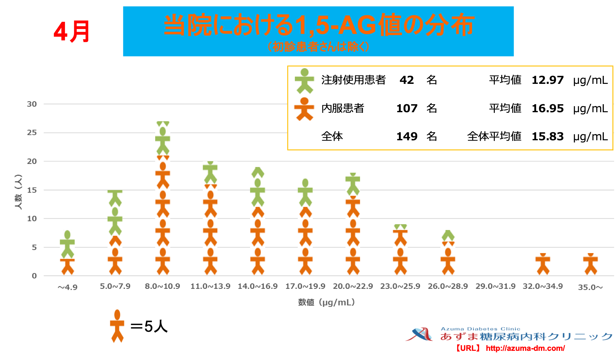 当院における1,5-AG値の分布