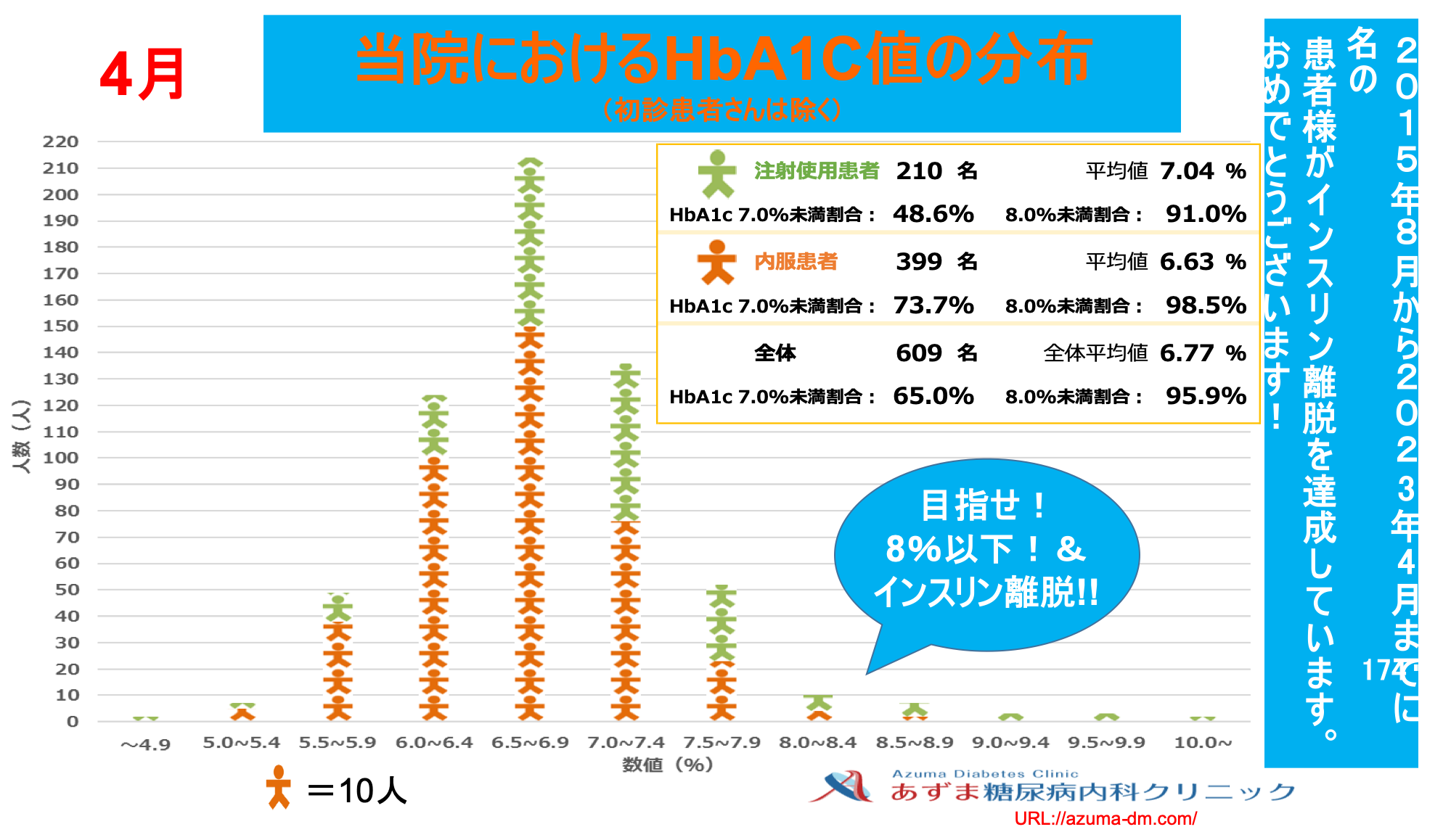 当院におけるHbA1c値の分布