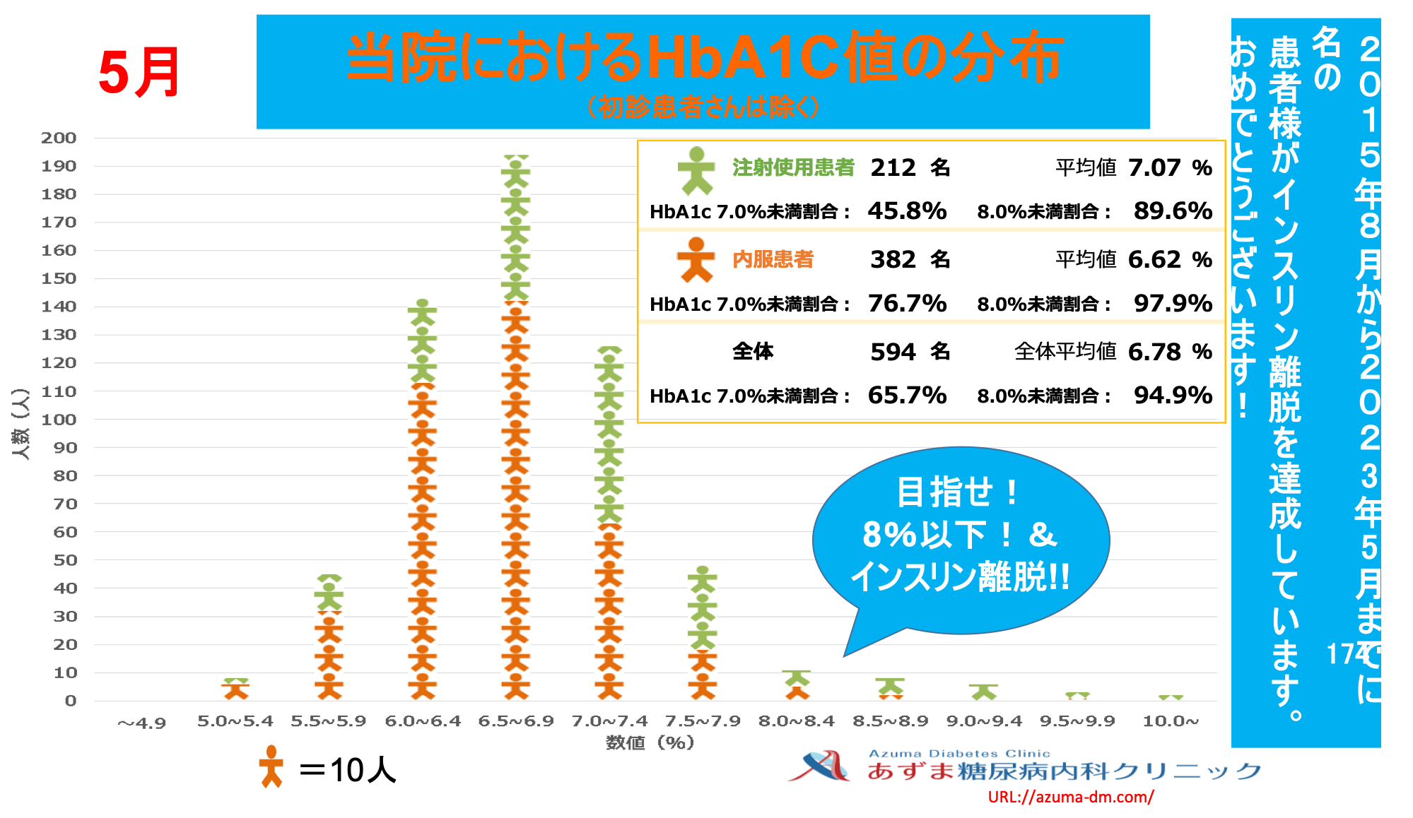 当院における1,5-AG値の分布