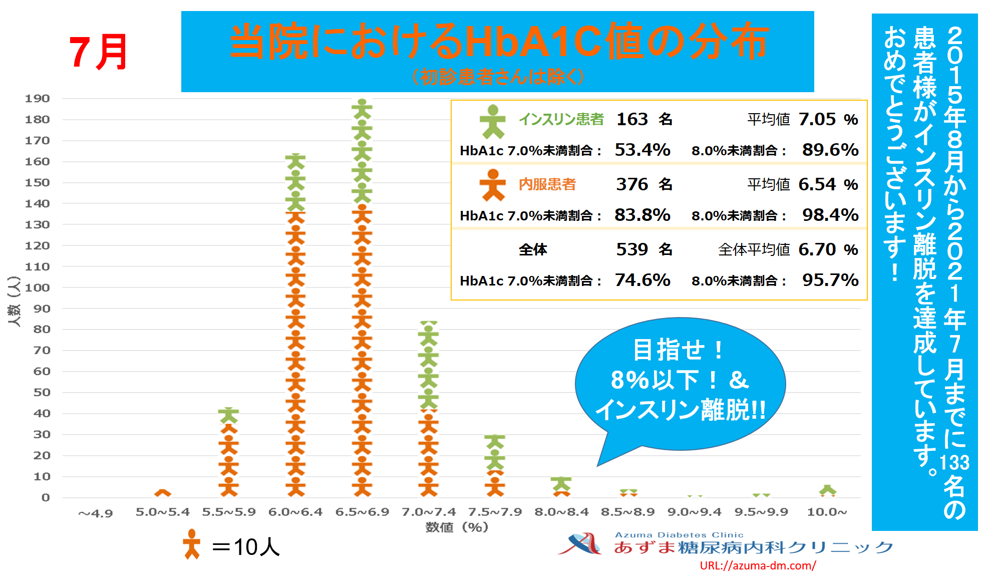 当院におけるHbA1c値の分布