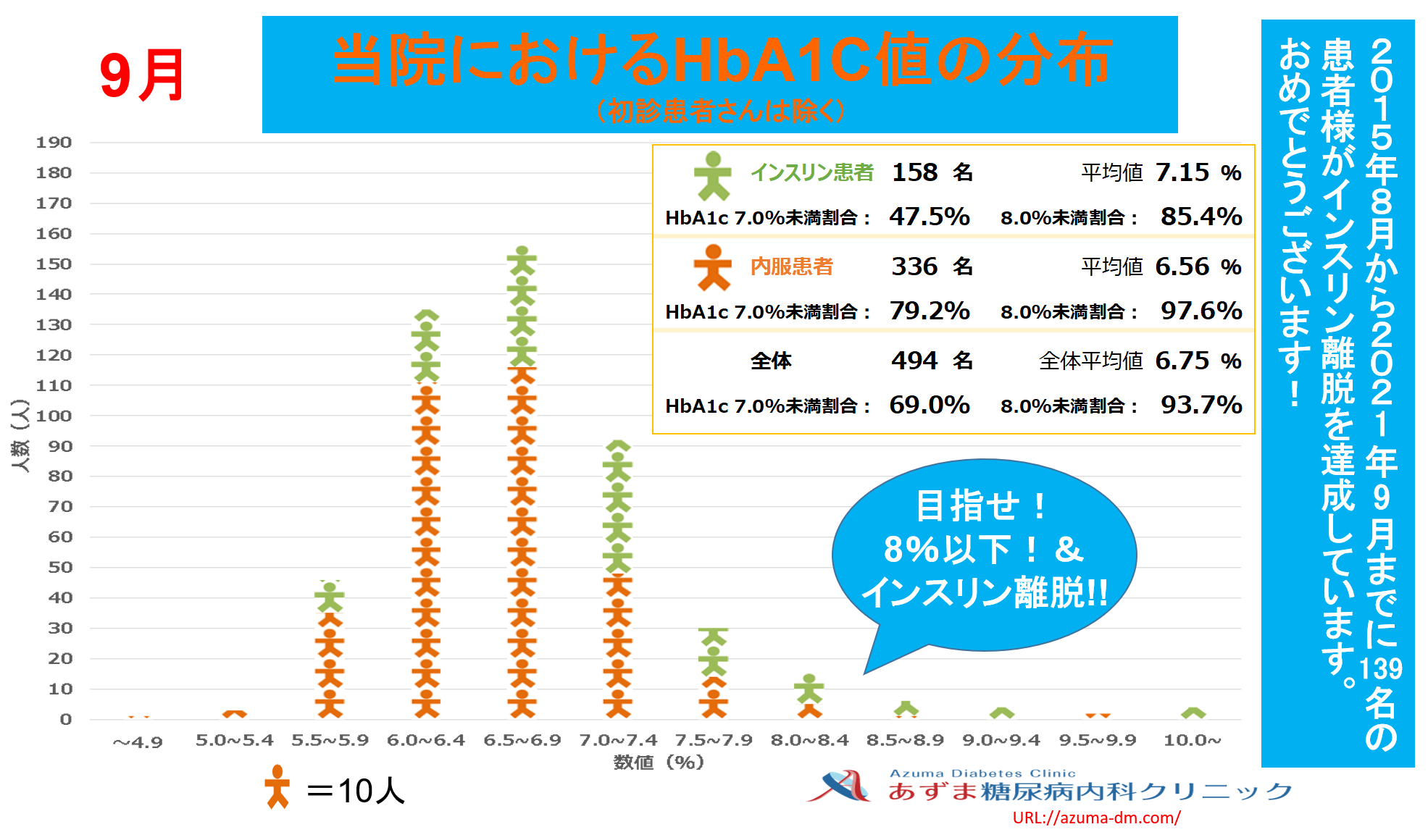 当院におけるHbA1c値の分布