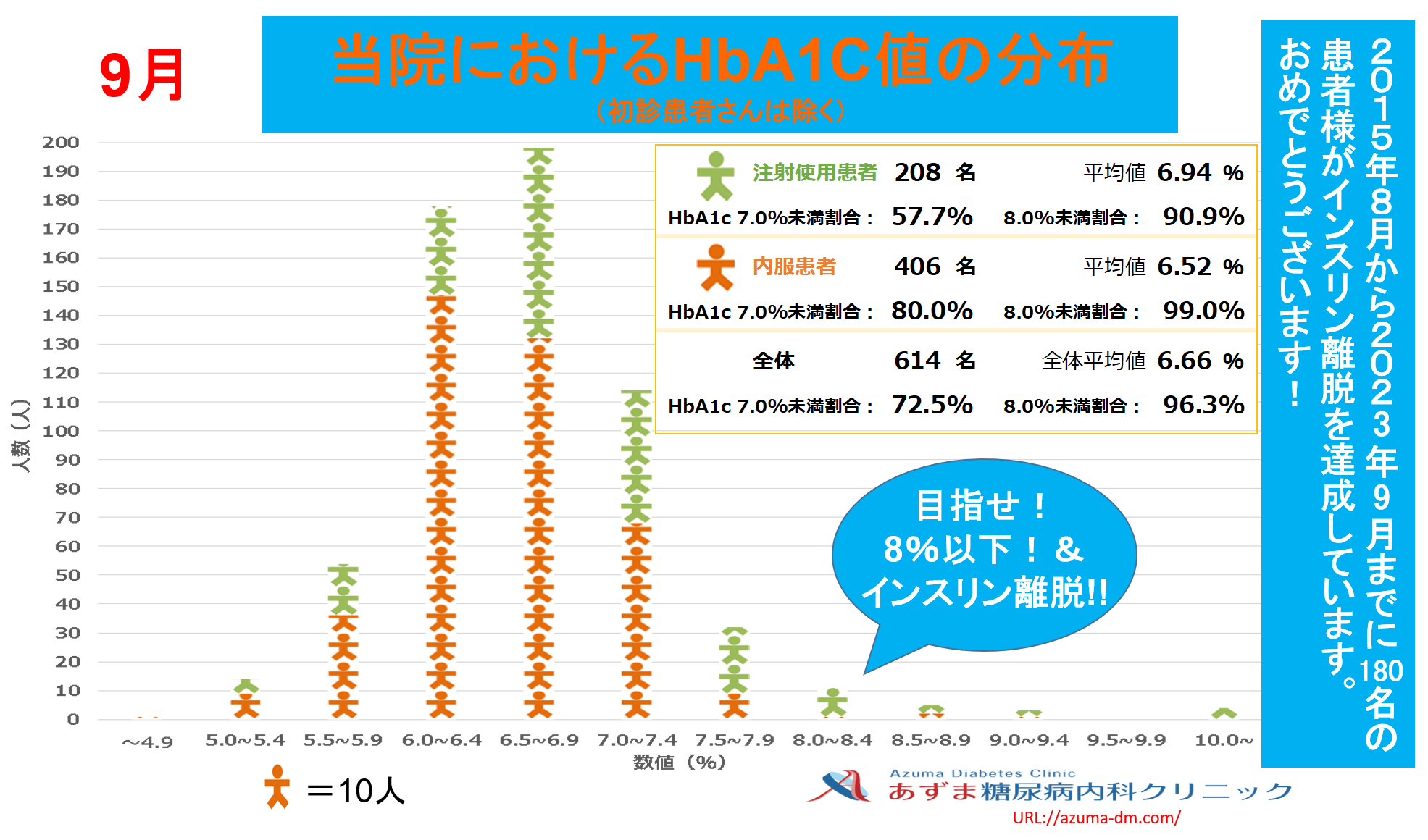 当院におけるHbA1c値の分布