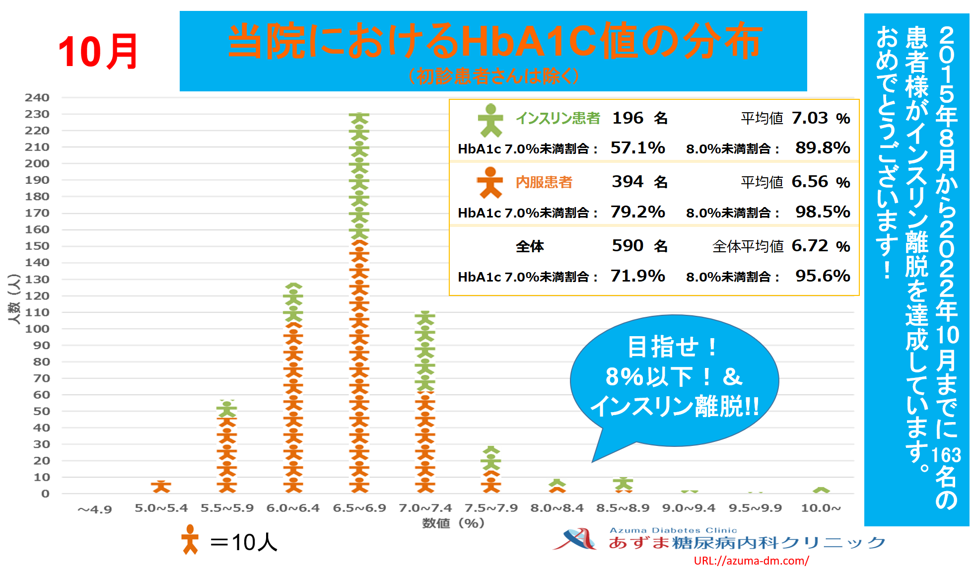 当院におけるHbA1c値の分布