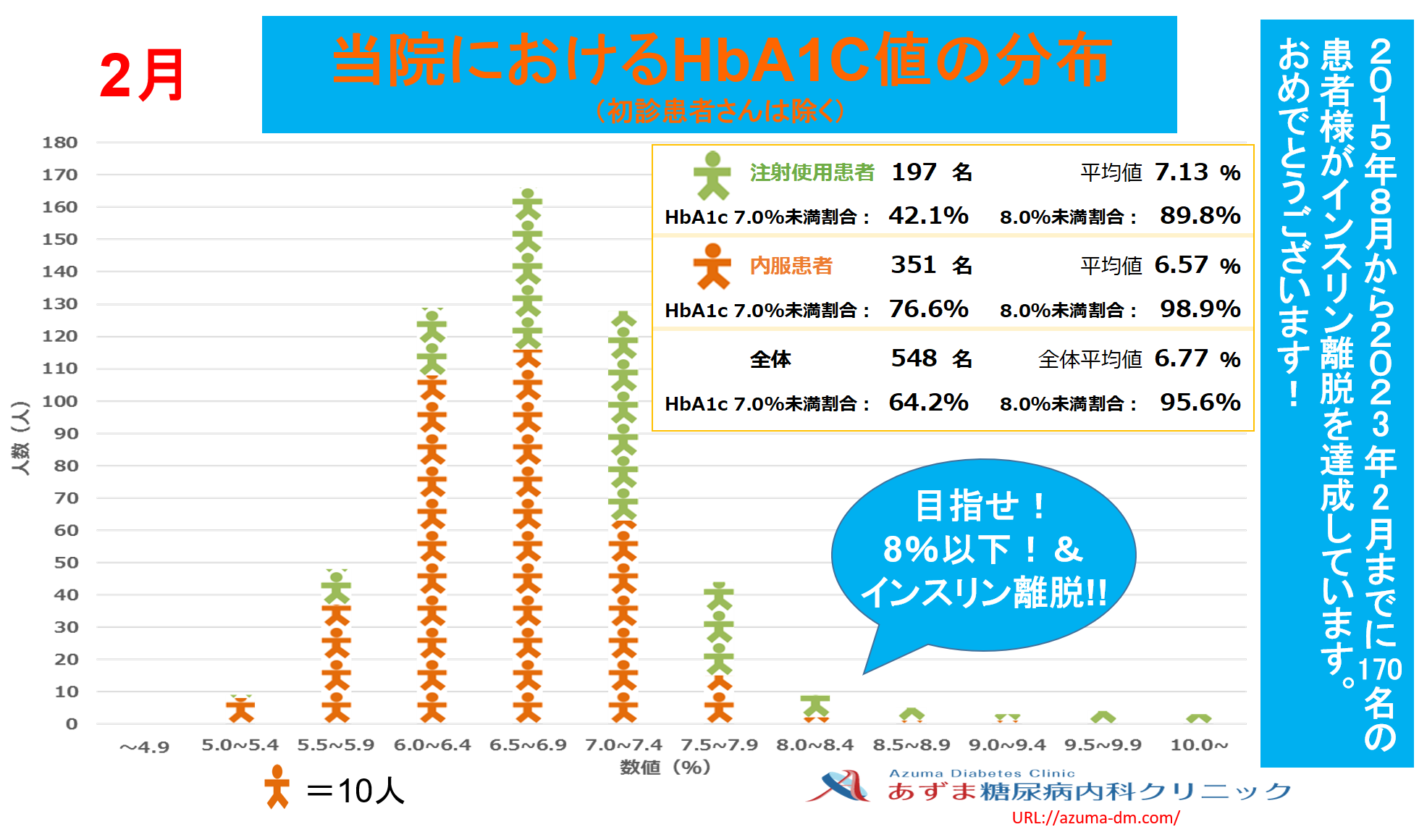 当院におけるHbA1c値の分布