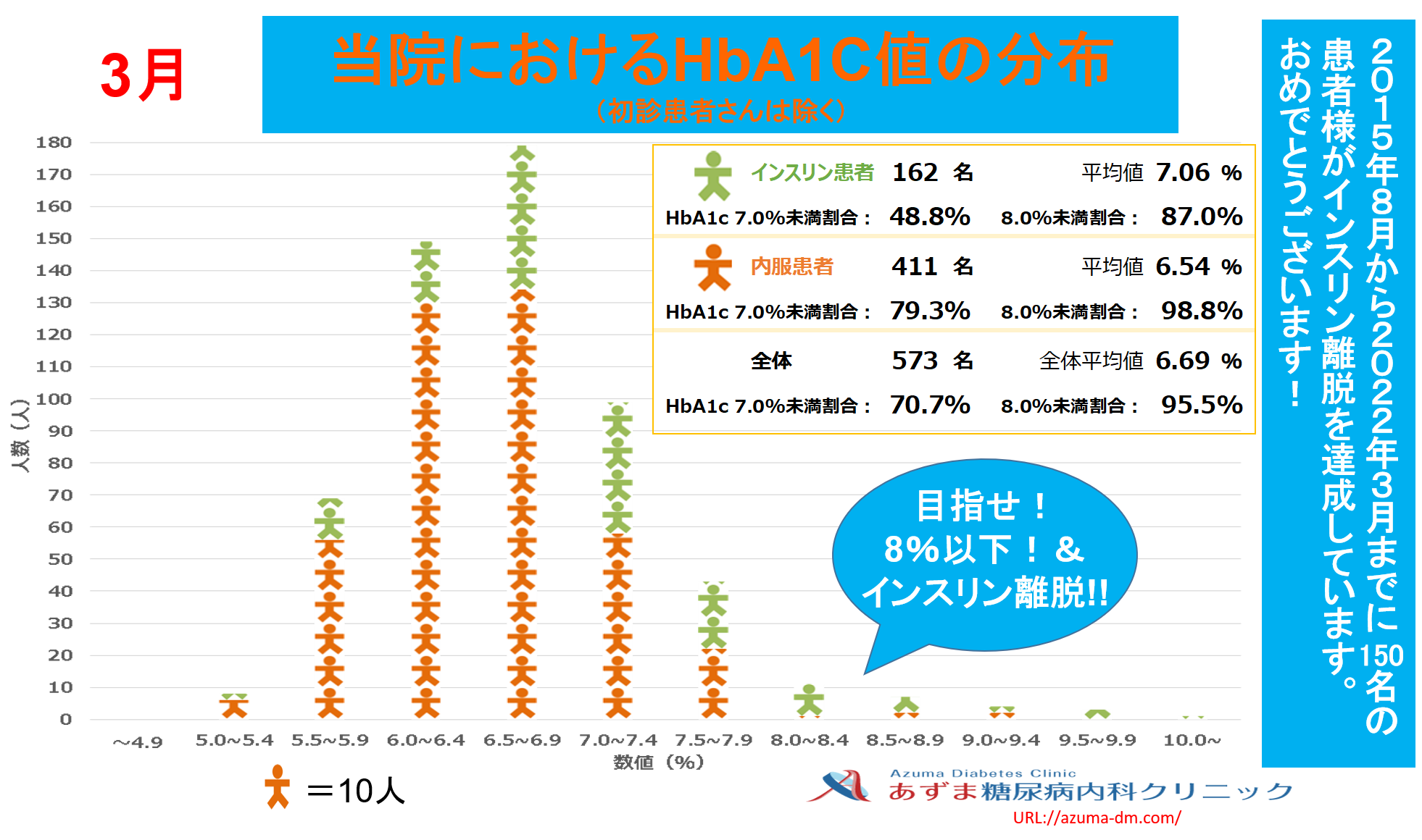 当院におけるHbA1c値の分布