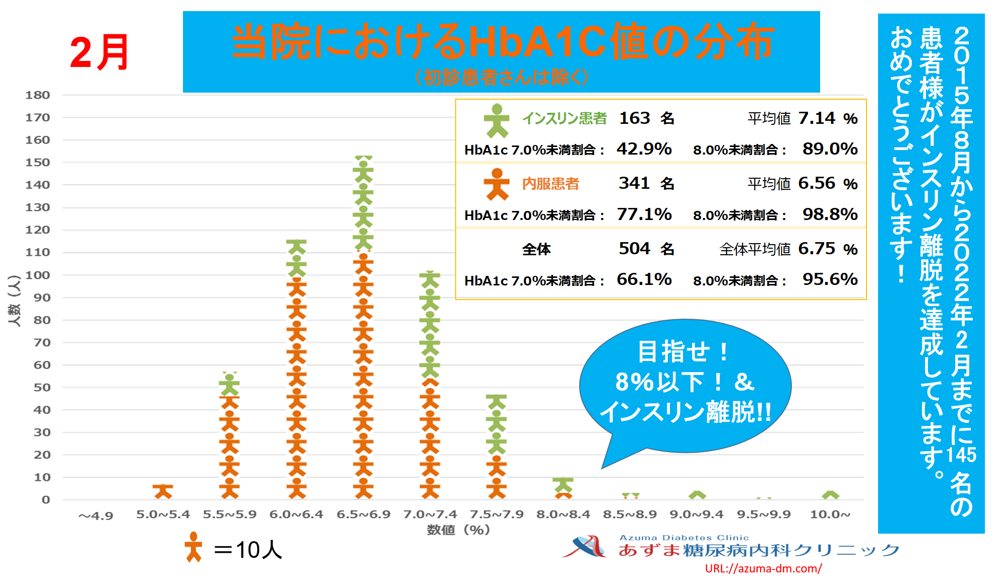 当院におけるHbA1c値の分布