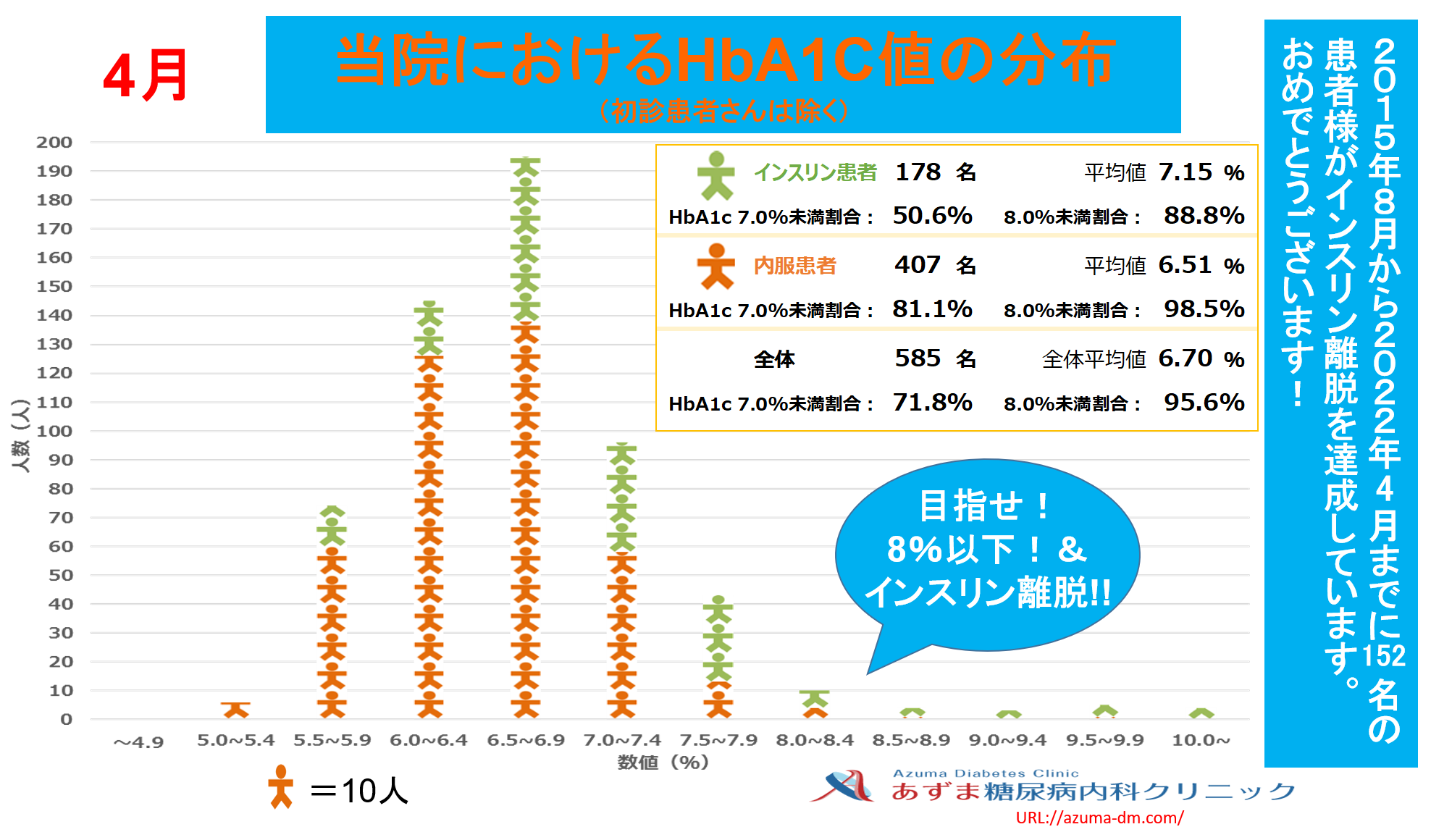 当院におけるHbA1c値の分布