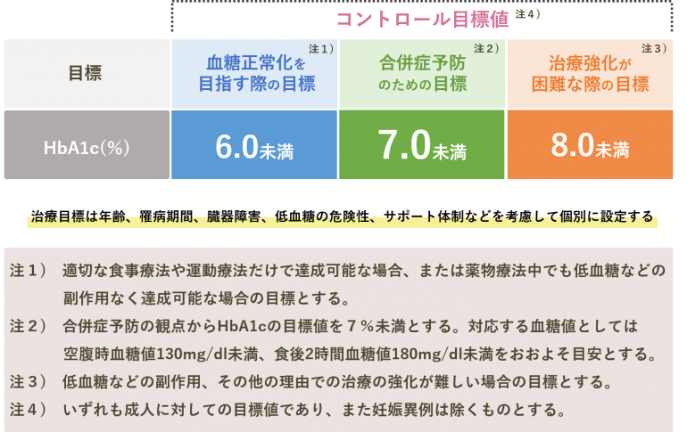 糖尿病の治療実績