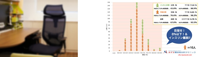 当院での糖尿病治療実績