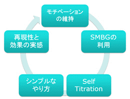 良好な血糖管理を実現させるために